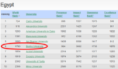 Congratulations: Benha University maintains the Sixth Place among the Best Five Egyptian Universities in Webometrics Ranking for January 2017