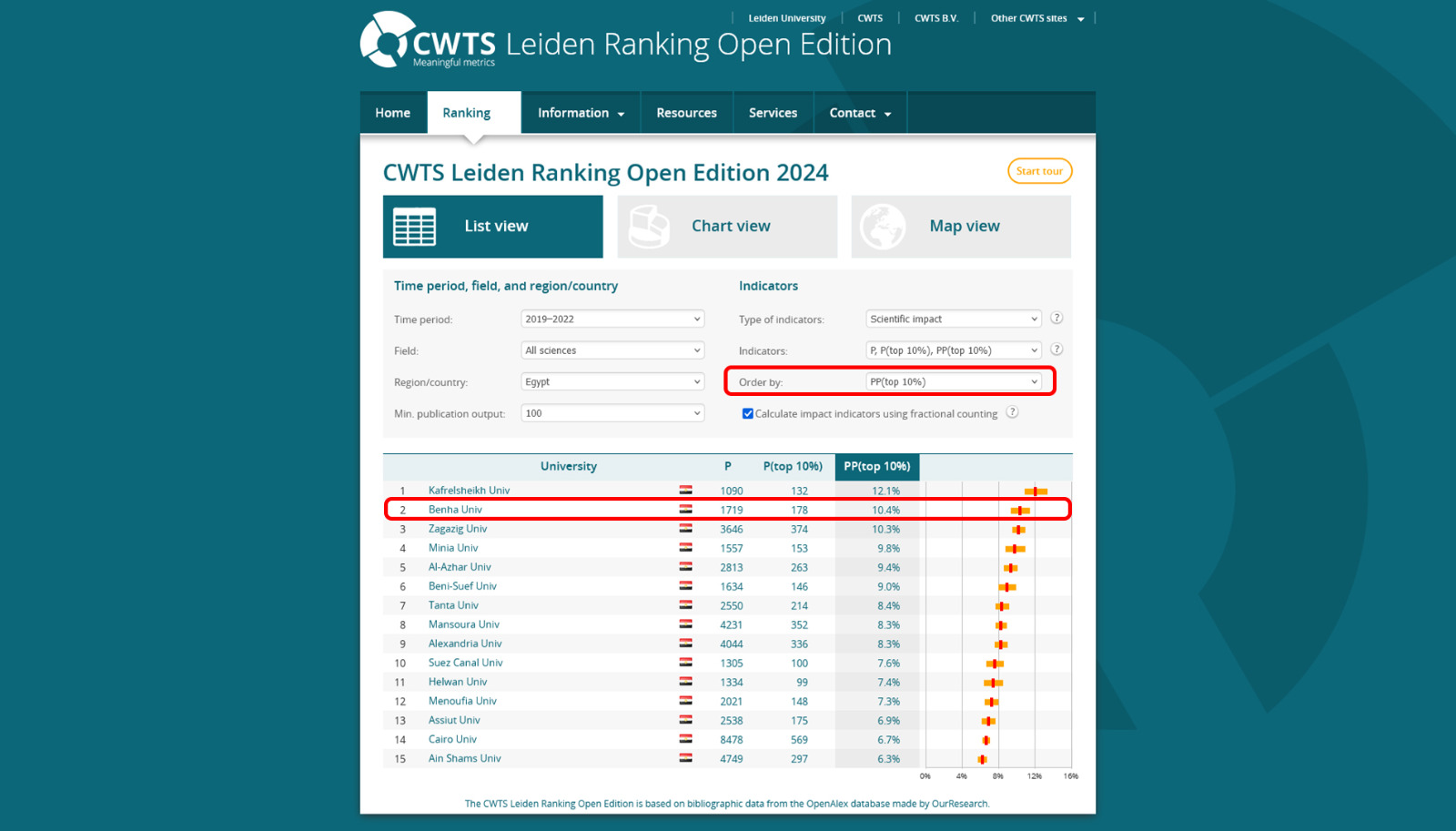 Benha University Advances 105 Places Globally in the Scientific Impact Index in the Open Edition of the Leiden Dutch Ranking 2024