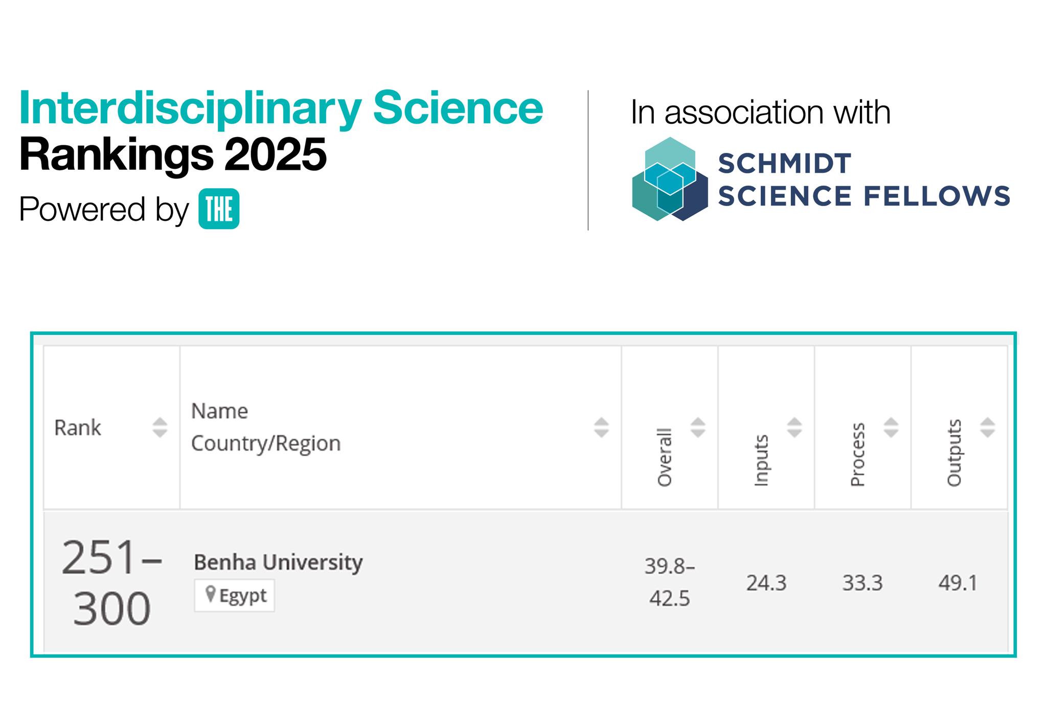 Benha University among the Best Universities in the World in the First Release of the Times Higher Education Interdisciplinary Rankings 2025