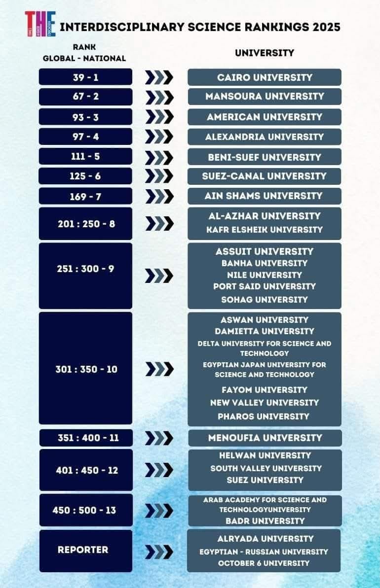 Inclusion of 27 Egyptian Universities in the First Edition of the Times Higher Education Interdisciplinary Rankings