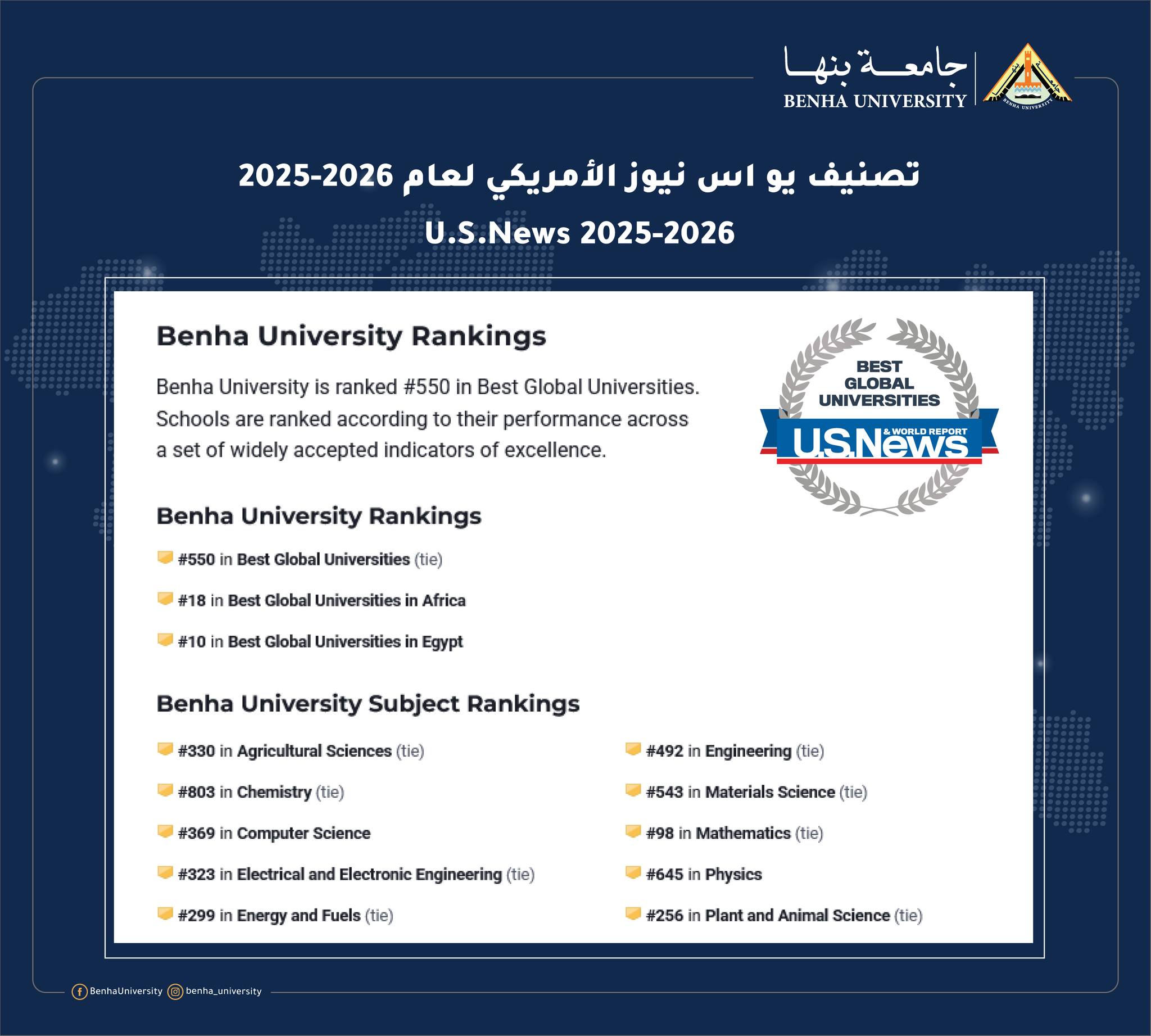 Benha University ranks among the top 10 universities in Egypt and makes a global advancement in the US News ranking for 2025-2026.
