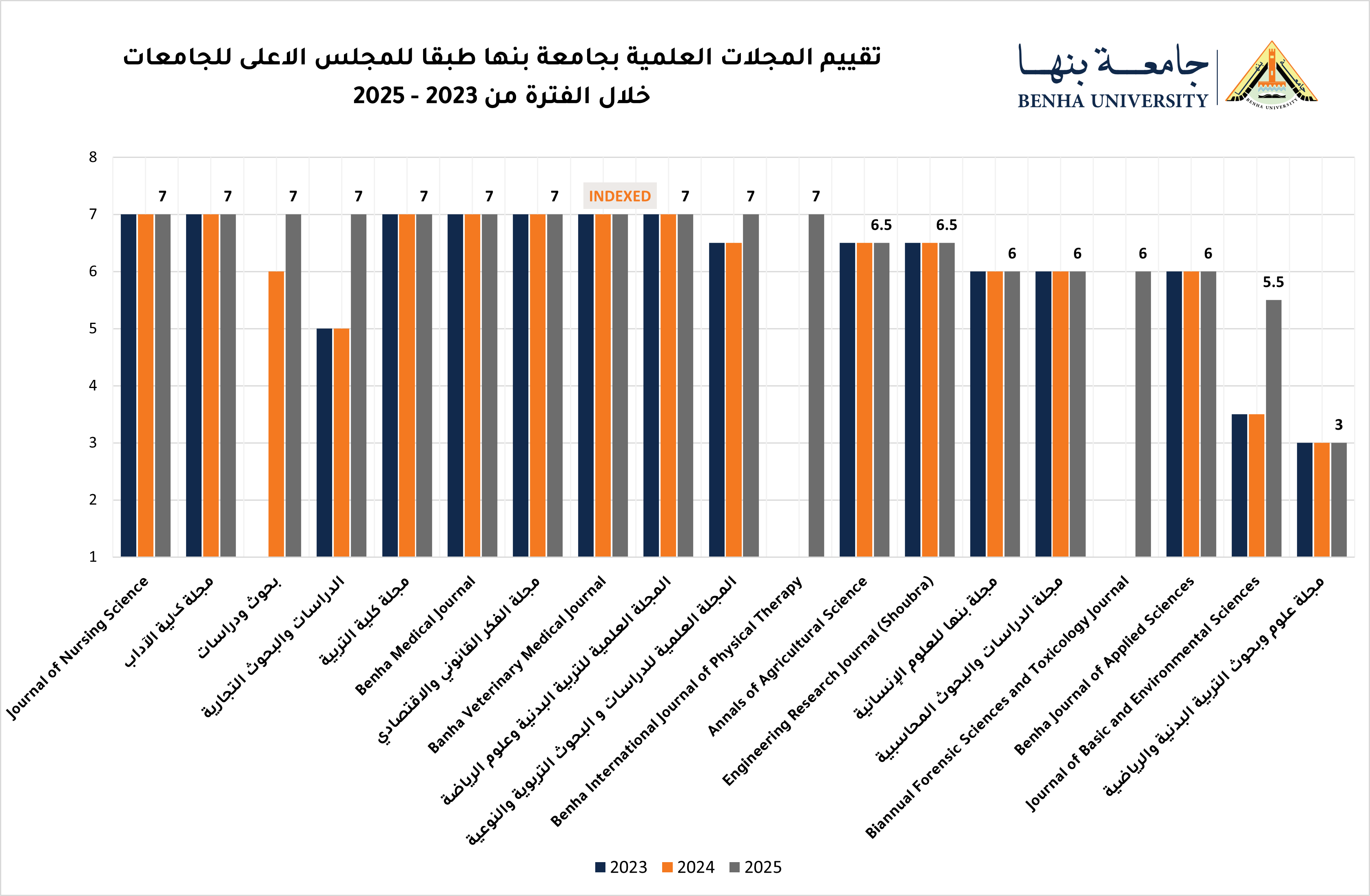 تقدم جديد لمجلات جامعة بنها طبقا لتقييم المجلس الأعلى للجامعات يوليو 2025