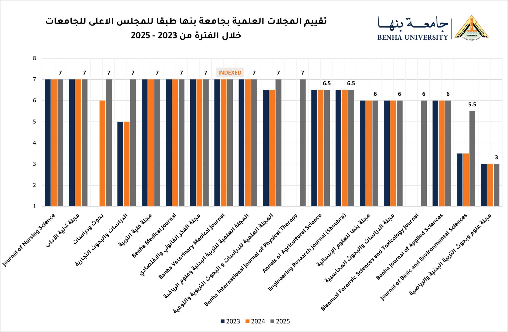 Significant Progress for Benha University Journals According to the Supreme Council of Universities Evaluation - July 2025