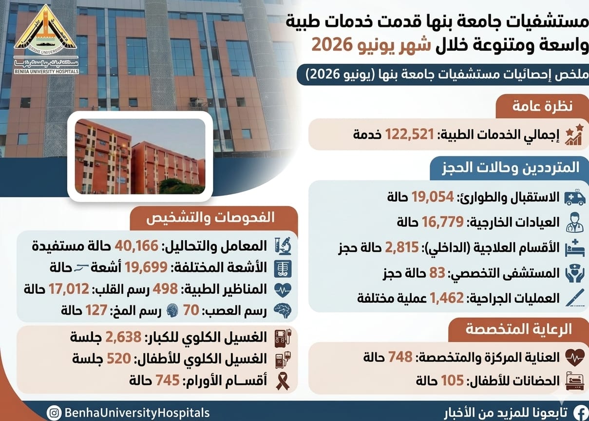 رئيس جامعة بنها : تقديم أكثر من 122 ألف خدمة طبية خلال شهر يونيو للمترددين على مستشفيات بنها الجامعية 
