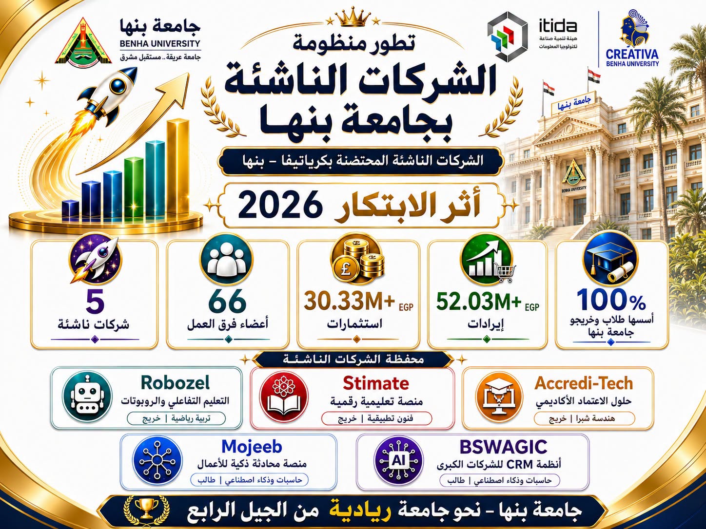 Benha University Leads Innovation Revolution: 5 Startups Generate Revenues Exceeding EGP 52 Million by 2026