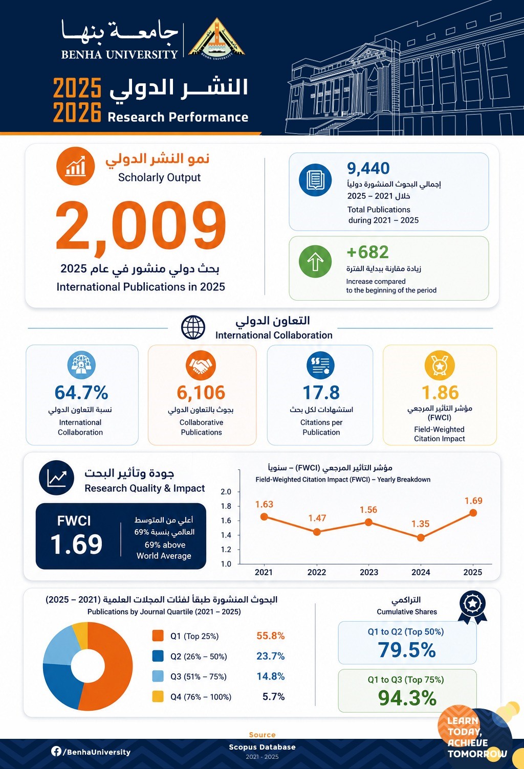 Benha University Achieves a Breakthrough in International Publishing During 2025/2026, Strengthening Its Global Research Standing  