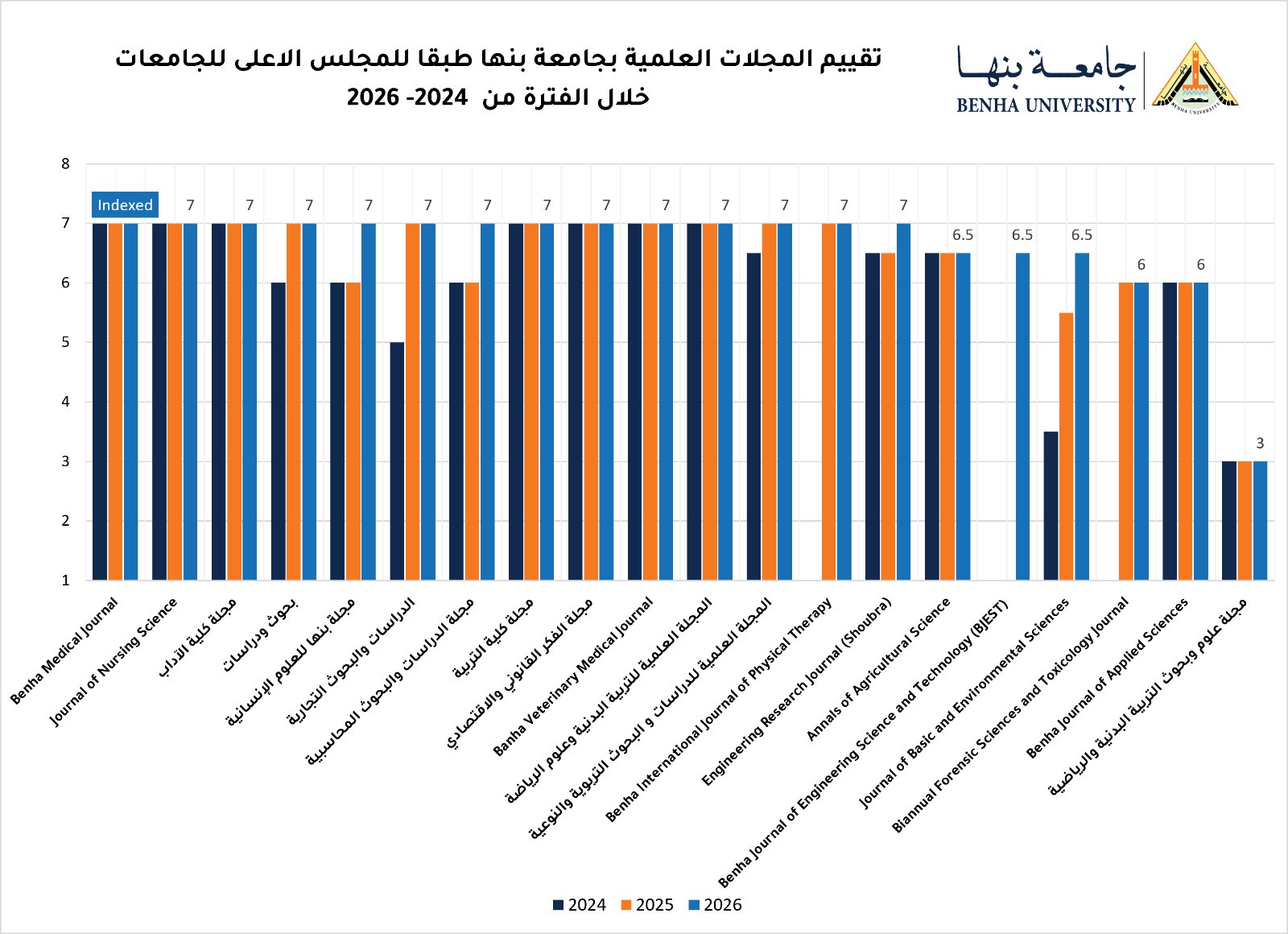 Benha University Journals have achieved Significant Progress According to the Supreme Council of Universities Evaluation - July 2026
