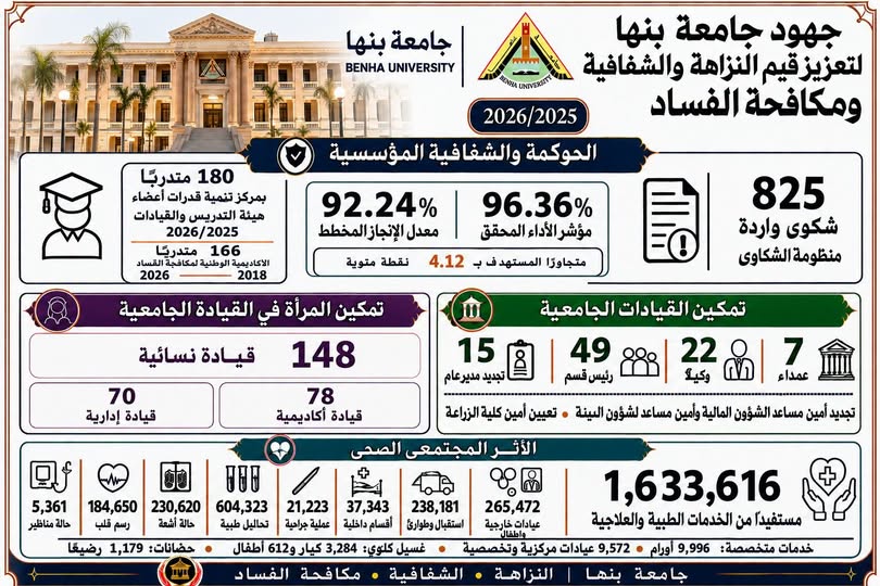 رئيس جامعة بنها يستعرض تقرير إنجازات الجامعة في الحوكمة والنزاهة خلال 2025/2026