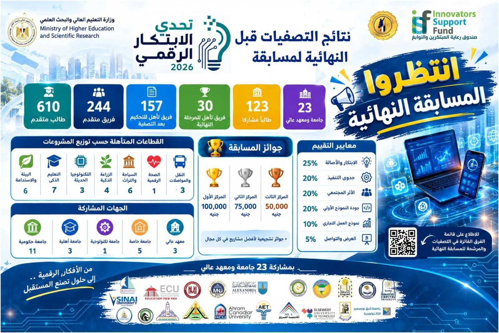 El-Gizawy”: Two Teams from Benha University Qualify for the Finals of the Digital Innovation Challenge 2026